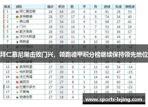 拜仁慕尼黑击败门兴，领跑德甲积分榜继续保持领先地位